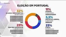 Portugal: Centro-Direita vence eleições do último fim de semana, mas sem maioria absoluta