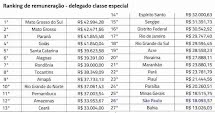 São Paulo, o estado mais rico do Brasil, paga o segundo pior salário a delegados de Polícia Civil