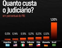 País dos Privilégios: regalias tornam juízes casta privilegiada no Brasil