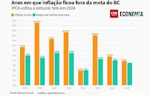 Banco Central do Brasil descumpre meta de inflação pela 8ª vez  nos últimos 25 anos