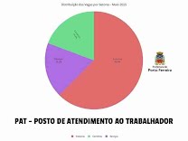  Prefeitura de Porto Ferreira divulga dados sobre atividades do mês de maio da "Casa do Trabalhador"