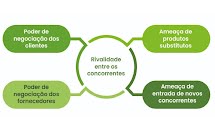 Concorrência & Mercado: 5 forças de Porter - o que são e como analisá-las no seu negócio?