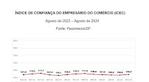 Confiança do empresário do comércio interrompe série de quatro quedas seguidas e volta a subir 