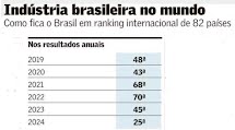 Indústria brasileira salta para 25ª posição em Ranking Global, melhor desempenho em 5 anos