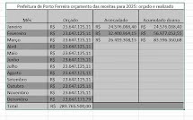 Arrecadação da Prefeitura de Porto Ferreira Dispara no trimestre: 15% em Relação ao Orçado da LOA 