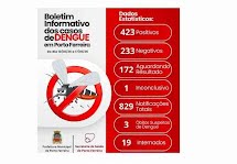 Saúde de Porto Ferreira registra 423 casos de dengue confirmados entre10 e 17 de janeiro 