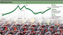 Economia & Negócios: produção de motocicletas no Brasil  cresceu 11,1% em 2024, aponta Abraciclo