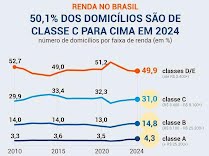 Economia & Renda: classe média cresce e predomina no Brasil pela 1ª vez desde 2015